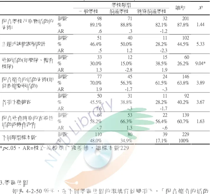 表 4-2-49  不 同 學 校 類 型 彈 性 學 習 節 數 安 排 全 校 性 活 動 統 計 表   學校類型  一般學校  偏遠學校  特殊偏遠學校  總和  X 2 個數  98 71 32  201 %  89.1% 88.8% 82.1%  87.8%配合學校行事曆活動的 安排  AR  .6 .3 -1.2  1.44  個數  51 40 11  102 %  46.4% 50.0% 28.2%  44.5%主題式統整課程設計  AR  .5 1.2 -2.3  5.33  個數  3