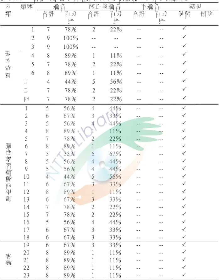 表 3-2-2  「 台 東 縣 彈 性 學 習 節 數 實 施 現 況 調 查 問 卷 」 專 家 審 題 結 果   適 合   修 正 後 適 合   不 適 合   結 果  分 類   題 號   合 計   百 分 比   合 計   百 分比   合 計   百 分比   保 留   刪 除   1  7  78％   2  22％   --  --  3  2  9  100％   --  --  --  --  3  3  9  100％   --  --  --  --  3  4  8