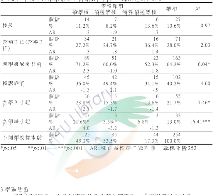 表 4-2-7  不 同 學 校 類 型 彈 性 學 習 節 數 的 內 容 規 劃 決 定 者 統 計 表   學 校 類 型   一 般 學 校 偏 遠 學 校 特 殊 偏 遠 學 校   總 和   X 2 個 數   14 7 6  27  %  11.2% 8.2% 13.6%  10.6% 校 長     AR  .3 -.9 .7  0.97 個 數   34 21 16  71  %  27.2% 24.7% 36.4%  28.0% 教 務 主 任 (教 導 主 任 )  AR  -.3 