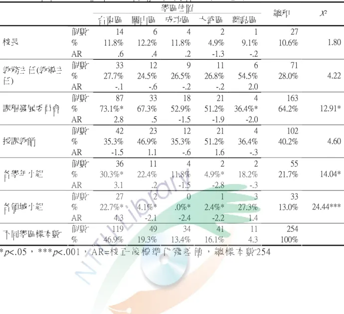 表 4-2-8  不 同 學 區 位 置 彈 性 學 習 節 數 的 內 容 規 劃 決 定 者 統 計 表   學區位置  台東區  關山區 成功區 大武區 離島區 總和  X 2 個數  14  6 4 2 1 27  %  11.8%  12.2% 11.8% 4.9% 9.1% 10.6% 校長    AR  .6  .4 .2 -1.3 -.2 1.80 個數  33  12 9 11 6 71  %  27.7%  24.5% 26.5% 26.8% 54.5% 28.0% 教務主任(教導主 任