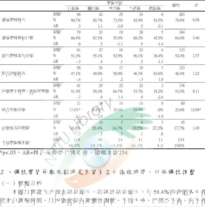 表 4-2-16  不 同 學 區 位 置 彈 性 學 習 節 數 應 考 量 的 因 素 統 計 表   學區位置  台東區 關山區  成功區  大武區  離島區  總和  X 2 個數  96 42 25 34 6  203 %  80.7% 85.7% 73.5% 82.9% 54.5%  79.9%發展學校特色  AR  .3 1.1 -1.0 .5 -2.1  6.58  個數  79 33 19 28 5  164 %  66.4% 67.3% 55.9% 68.3% 45.5%  64.6%發