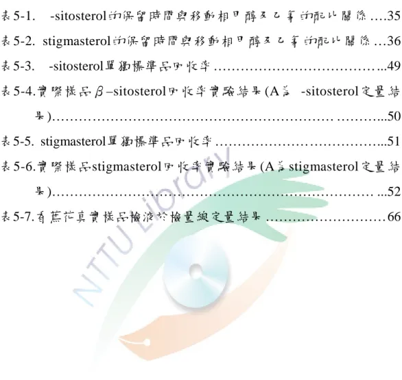 表 目 錄 表5-1. β-sitosterol的保留時間與移動相甲醇及乙氰的配比關係 ….35 表5-2.  stigmasterol的保留時間與移動相甲醇及乙氰的配比關係 …36 表5-3
