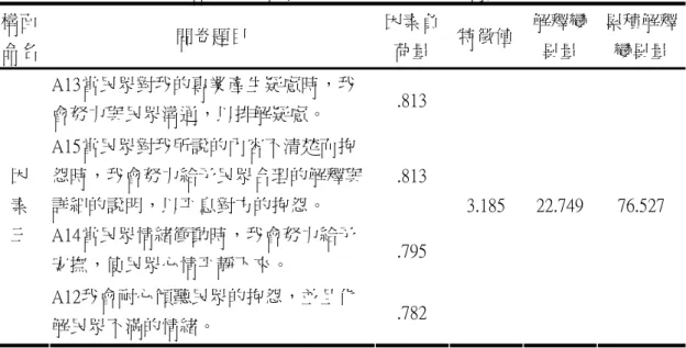 表 3-5    情緒勞務負荷量表因素分析結果摘要表（續）  構面  命名  問卷題目  因素負荷量  特徵値 解釋變異量  累積解釋變異量  A13當民眾對我的專業產生疑慮時，我 會努力與民眾溝通，以排解疑慮。  .813  A15當民眾對我所說的內容不清楚而抱 怨時，我會努力給予民眾合理的解釋與 詳細的說明，以平息對方的抱怨。  .813  A14當民眾情緒衝動時，我會努力給予 安撫，使民眾心情平靜下來。  .795 因 素 三  A12我會耐心傾聽民眾的抱怨，並且化 解民眾不滿的情緒。  .782  