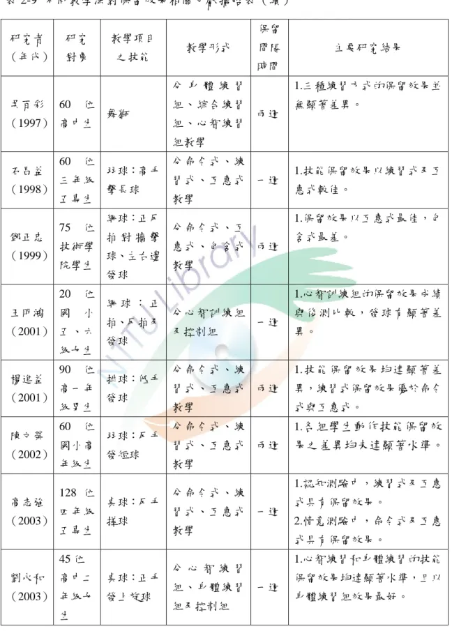 表 2-9  不同教學法對保留效果相關文獻摘略表（續）  研究者  （年代）  研究 對象  教學項目之技能  教學形式  保留間隔 時間 主要研究結果  吳百彩  （1997）  60 位 高中生  舞獅  分 身 體 練 習組、綜合練習組、心智練習 組教學  兩週 1.三種練習方式的保留效果並無顯著差異。  石昌益 （1998）  60 位三年級 五專生  羽球：高手擊長球  分命令式、練習式、互惠式教學  一週 1.技能保留效果以練習式及互惠式較佳。  鄧正忠  （1999）  75 位技術學 院學生