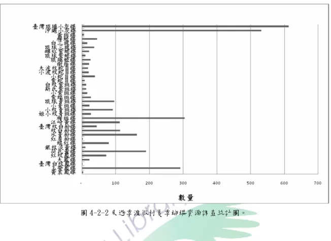 圖 4-2-2 東遊季渡假村夏季蝴蝶資源調查統計圖。 東遊季渡假村秋季蝴蝶資源調查蝶類如圖 4-2-3；以鳳蝶科的玉帶鳳蝶，粉蝶 科的端紅蝶、水青粉蝶、江崎黃蝶，斑蝶科的樺斑蝶、姬小紋青斑蝶、小紋青斑蝶、 琉球青斑蝶，蛇目蝶科的小波紋蛇目蝶，蛺蝶科的琉球三線蝶，小灰蝶科的臺灣琉 璃小灰蝶等最為普遍，以小紋青斑蝶的數量最多。青帶鳳蝶食草為樟樹、土肉桂、 香楠、大葉楠等在園區栽培及周圍原始林生長而提供食草，黑鳳蝶食草為芸香科柑 桔類、飛龍掌血、賊仔樹、雙面刺、烏柑仔、食茱茰、石苓舅、山黃皮等，在園區 周圍山區野