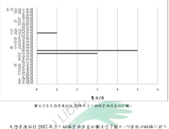 圖 4-2-6 東遊季渡假村 2008 年 2 月蝴蝶資源調查統計圖。  東遊季渡假村 2007 年 3 月蝴蝶資源調查如圖 4-2-7 顯示，所發現的蝴蝶以荷氏 黃蝶、水青粉蝶、紋白粉蝶、江崎黃蝶、臺灣琉璃小灰蝶最為普遍，以臺灣琉璃小 灰蝶的數量最多，種類有鳳蝶科的青帶鳳蝶、玉帶鳳蝶、大鳳蝶、紅紋鳳蝶等，粉 蝶科的荷氏黃蝶、銀紋淡黃蝶、端紅蝶、水青粉蝶、紋白粉蝶、江崎黃蝶等，斑蝶 科的樺斑蝶、姬小紋青斑蝶、小紋青斑蝶、紫端斑蝶等，蛇目蝶科的紫蛇目蝶、小 蛇目蝶、樹蔭蝶等，蛺蝶科的枯葉蝶、白三線蝶、單帶蛺蝶