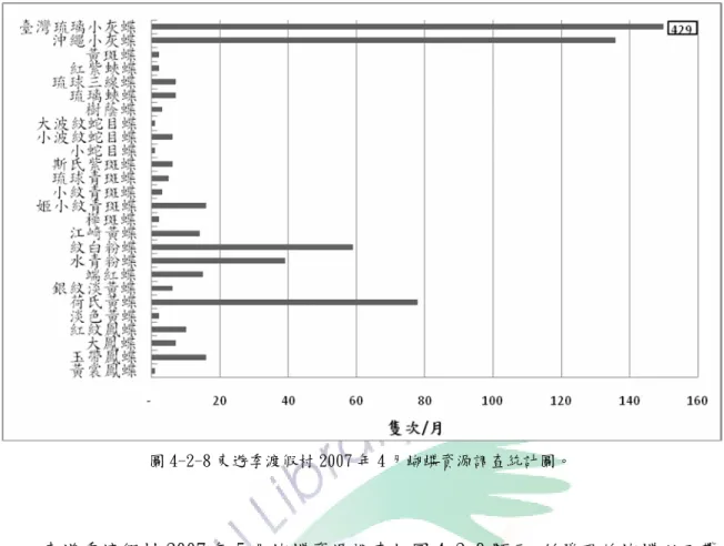 圖 4-2-8 東遊季渡假村 2007 年 4 月蝴蝶資源調查統計圖。           東遊季渡假村 2007 年 5 月蝴蝶資源調查如圖 4-2-9 顯示，所發現的蝴蝶以玉帶 鳳蝶、紅紋鳳蝶、荷氏黃蝶、端紅蝶、江崎黃蝶、樺斑蝶、沖繩小灰蝶、臺灣琉璃 小灰蝶最為普遍，以臺灣琉璃小灰蝶數量也最多，種類有鳳蝶科的黃裳鳳蝶、玉帶 鳳蝶、臺灣白紋鳳蝶、大鳳蝶、紅紋鳳蝶等，粉蝶科的荷氏黃蝶、銀紋淡黃蝶、端 紅蝶、紅肩粉蝶、水青粉蝶、紋白粉蝶、臺灣紋白粉蝶、江崎黃蝶等，斑蝶科的樺 斑蝶、姬小紋青斑蝶、小紋青斑蝶、小
