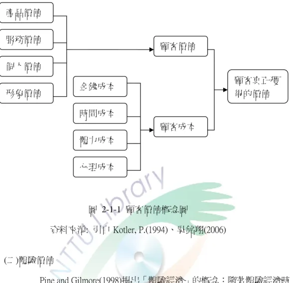 圖 2-1-1 顧客價值概念圖 