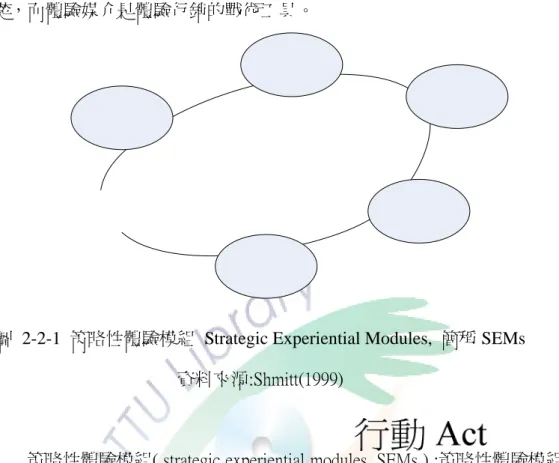 圖 2-2-1 策略性體驗模組  Strategic Experiential Modules,  簡稱 SEMs  資料來源:Shmitt(1999) 