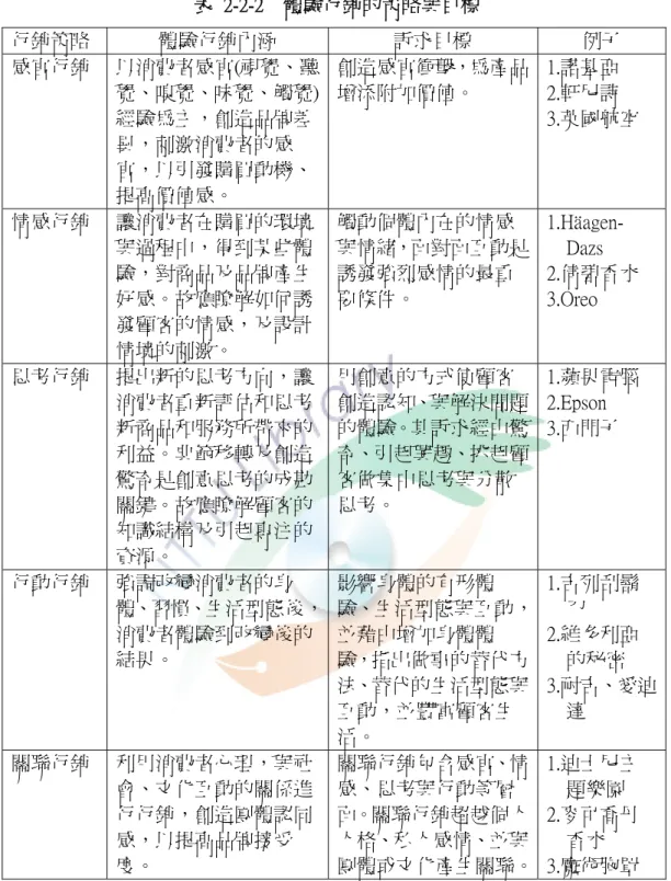 表  2-2-2    體驗行銷的策略與目標  行銷策略  體驗行銷內涵  訴求目標  例子  感官行銷  以消費者感官(視覺、聽 覺、嗅覺、味覺、觸覺) 經驗為主，創造品牌差 異，刺激消費者的感 官，以引發購買動機、 提高價值感。  創造感官衝擊，為產品增添附加價值。  1.諾基亞 2.軒尼詩  3.英國航空  情感行銷  讓消費者在購買的環境 與過程中，得到某些體 驗，對商品及品牌產生 好感。故應瞭解如何誘 發顧客的情感，及設計 情境的刺激。  觸動個體內在的情感 與情緒，面對面互動是誘發強烈感情的最重