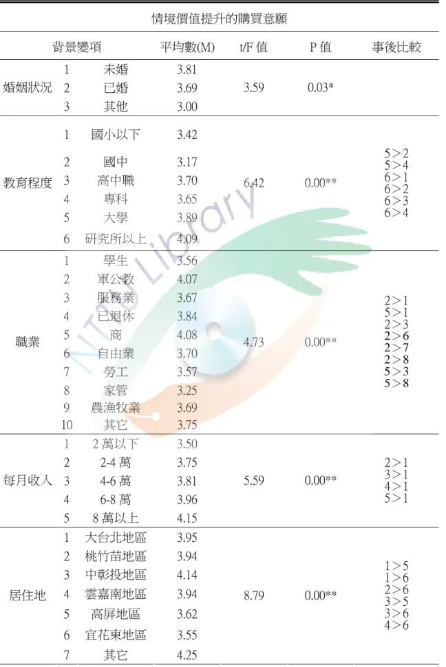 表 4-3-4  背景變項對情境價值提升的購買意願之差異分析表（續）  情境價值提升的購買意願  背景變項  平均數(M) t/F 值  P 值  事後比較  1  未婚  3.81  2  已婚  3.69 婚姻狀況  3  其他  3.00  3.59  0.03*  1  國小以下  3.42  2  國中  3.17  3  高中職  3.70  4  專科  3.65  5  大學  3.89 教育程度  6  研究所以上  4.09  6.42  0.00**  5＞2 5＞4 6＞1 6＞2 
