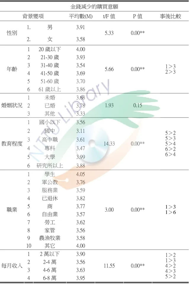 表 4-3-6  背景變項對金錢減少的購買意願之差異分析表  金錢減少的購買意願  背景變項  平均數(M) t/F 值  P 值  事後比較  1.  男  3.91  性別  2