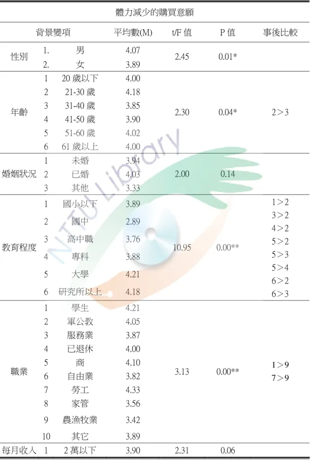 表 4-3-8  背景變項對體力減少的購買意願之差異分析表  體力減少的購買意願  背景變項  平均數(M)  t/F 值  P 值  事後比較  1.  男  4.07  性別  2