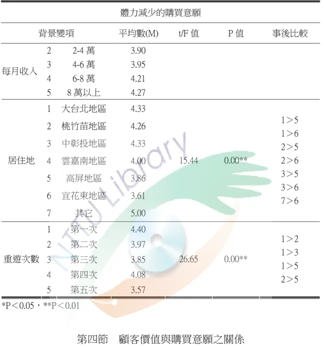 表 4-3-8  背景變項對體力減少的購買意願之差異分析表（續）  體力減少的購買意願  背景變項  平均數(M)  t/F 值  P 值  事後比較  2  2-4 萬  3.90  3  4-6 萬  3.95  4  6-8 萬  4.21 每月收入  5  8 萬以上  4.27  1  大台北地區  4.33  2  桃竹苗地區  4.26  3  中彰投地區  4.33  4  雲嘉南地區  4.00  5  高屏地區  3.86  6  宜花東地區  3.61 居住地  7  其它  5.00