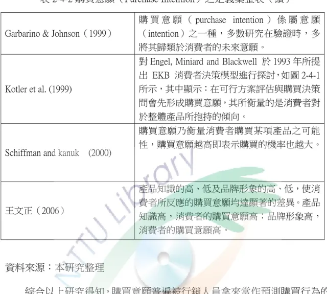 表 2-4-2 購買意願（Purchase Intention）之定義彙整表（續） 