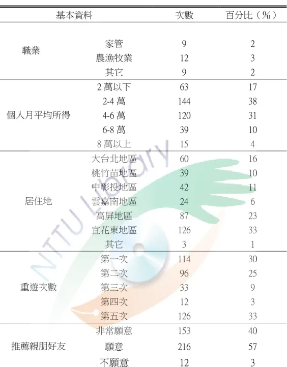 表 4-1-1  基本資料之次數分配表（續）               (N=381)  基本資料  次數  百分比（％）  家管  9  2  農漁牧業  12  3           職業  其它  9  2  2 萬以下  63  17  2-4 萬  144  38  4-6 萬  120  31  6-8 萬  39  10 個人月平均所得  8 萬以上  15  4  大台北地區  60  16  桃竹苗地區  39  10  中彰投地區  42  11  雲嘉南地區  24  6  高屏地