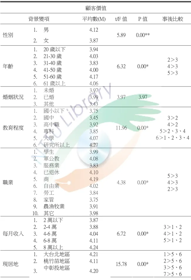 表 4-2-1  背景變項對顧客價值影響之差異分析表  顧客價值  背景變項  平均數(M)  t/F 值  P 值  事後比較  1.  男  4.12  性別  2.  女  3.87  5.89  0.00** 1