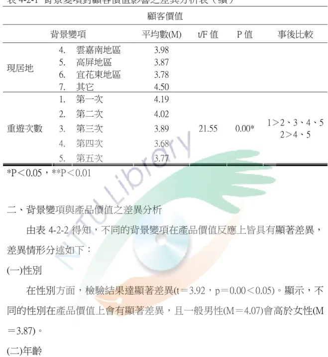 表 4-2-1  背景變項對顧客價值影響之差異分析表（續）  顧客價值  背景變項  平均數(M)  t/F 值  P 值  事後比較  4.  雲嘉南地區  3.98  5