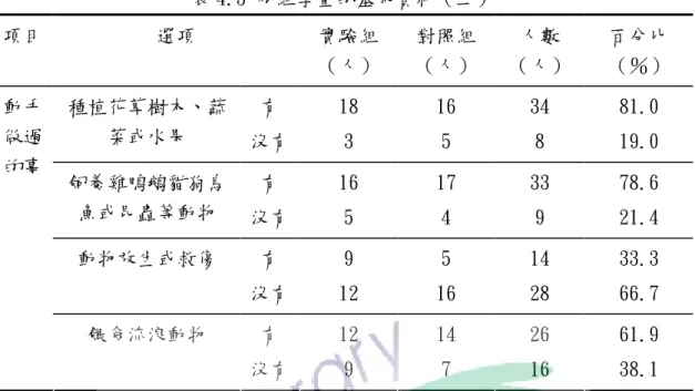 表 4.3 兩組學童的基本資料（三）  項目 選項  實驗組 （人）  對照組 （人）  人數 （人）  百分比 （％）  種植花草樹木、蔬 菜或水果  有  沒有 18 3  16 5  34 8  81.0 19.0  飼養雞鴨鵝貓狗鳥 魚或昆蟲等動物  有  沒有 16 5  17 4  33 9  78.6 21.4  動物放生或救傷  有  沒有 9  12  5  16  14 28  33.3 66.7 動手做過的事 餵食流浪動物  有  沒有 12 9  14 7  26 16  61.9 