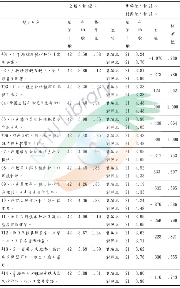 表 4.6 兩組學童在態度量表各題之前測反應  全體人數 42 人  實驗組人數 21 人  對照組人數 21 人  題目內容  填  答  人  數  平 均 數  標 準 差  組 別  填 答 人 數  平 均 數  t  值  顯 著 性  *01、只有瀕臨絕種的動物才需 要保護。  42  3.50  1.58  實驗組 對照組  21 21  3.24 3.76  -1.076  .289  02、生物種類越來越少，對人 類會有影響。  42  3.86  1.12  實驗組 對照組  21 2