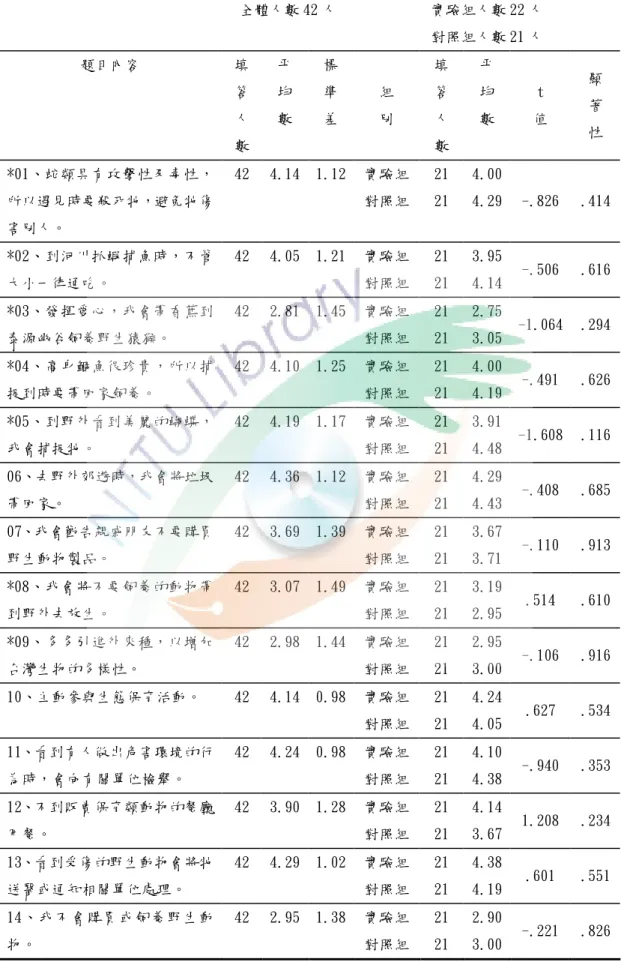 表 4.7 兩組學童在行為量表各題之前測反應  全體人數 42 人  實驗組人數 22 人  對照組人數 21 人  題目內容  填  答  人  數  平 均 數  標 準 差  組 別  填 答 人 數  平 均 數  t  值  顯 著 性  *01、蛇類具有攻擊性及毒性， 所以遇見時要殺死牠，避免牠傷 害別人。  42  4.14  1.12  實驗組 對照組  21 21  4.00  4.29  -.826  .414  *02、到河川抓蝦捕魚時，不管 大小一律通吃。  42  4.05  1.
