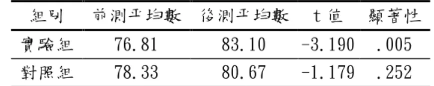 表 4.17 兩組學童在生物多樣性態度量表前、後測之成對樣本 t 檢定  組別  前測平均數 後測平均數 t 值  顯著性 實驗組 76.81  83.10  -3.190 .005  對照組 78.33  80.67  -1.179 .252   三、融入課程介入對學童的生物多樣性行為的影響      實驗組的前測平均數為 68.29，後測平均數為 80.76；對照組的前測平均數為 72.05，後測平均數為 76.14。以兩組學童的前、後測成績進行獨立樣本 t 檢定， 發現兩組學童的前、後測成績並無顯著差