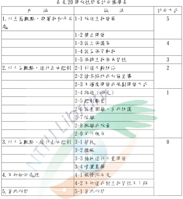 表 4.20 開放性問卷計分標準表  內    涵  做    法  計分方式 1.以生態觀點，與萬物和平共 處  1-1 放任生物發展  1-2 禁止開發  5  1-3 設立保護區  1-4 設為保育動物  4  1-5 保持生物原本習性  3  2.以人為觀點，進行正向控制 2-1 引進天敵防治  2-2 請求協助或加強宣導  2-3 不過度開發或規劃開發方式  2  2-4 驅趕（嚇走）  2-5 控制數量  2-6 設置圍籬、自我防護  2-7 隔離  2-8 搬離或放棄  2-9 另外餵食  1