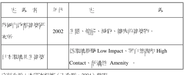 表 2-1-2  綠建築定義表(續)  定  義  者  年代  定                        義  我國內政部建築研 究所  2002  生態、節能、減費、健康的建築物。  日本環境共生建築   
