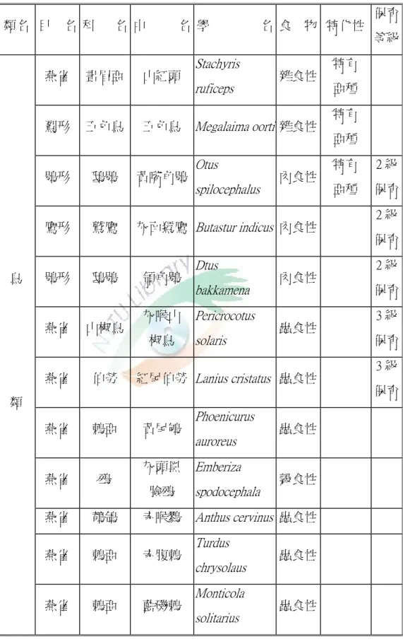 表 3-2-2  台東杉原部落鳥類動物生態景觀調查資料統計表（續）  類名  目    名  科      名 中          名 學                名 食    物  特化性  保育 等級 燕雀  畫眉亞 山紅頭  Stachyris  ruficeps  雜食性  特有 亞種  鴷形  五色鳥 五色鳥  Megalaima oorti 雜食性  特有  亞種  鴞形  鴟鴞  黃嘴角鴞 Otus  spilocephalus  肉食性  特有 亞種  2 級 保育 鷹形  鷲鷹  