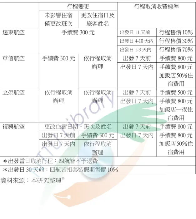表 2-2-4 國內航空套裝旅遊產品行程異動規定  行程變更  未影響住宿  僅更改班次  更改住宿日及旅客姓名  行程取消收費標準  出發日 11 天前  行程售價 10％ 出發日 4-10 天內 行程售價 30％遠東航空 手續費 300 元  出發日 1-3 天內  行程售價 70％ 出發 7 天前  手續費 800 元華信航空 手續費 300 元依行程取消  辦 理 出發日 7 天內 手續費 800 元 加飯店 50％住 宿費用  出發 7 天前  手續費 500 元立榮航空 依行程取消  辦理  依