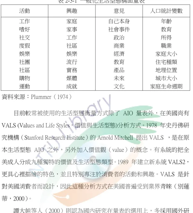 表 2-3-1  一般化生活型態構面量表  活動  興趣  意見  人口統計變數  工作  嗜好  社交  度假  娛樂  社團  社區  購物  運動  家庭 家事 工作 社區 娛樂 流行 實務 媒體 成就  自己本身 社會事件 政治 商業 經濟 教育 產品 未來 文化  年齡 教育 所得 職業  家庭大小 住宅種類 地理位置 城市大小  家庭生命週期  資料來源：Plummer（1974）  目前較常被使用的生活型態衡量方式除了 AIO 量表外，在美國尚有 VALS (Values and Life S