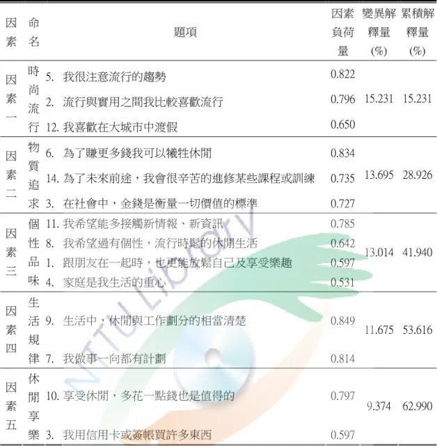 表 3-2-1  生活型態量表之因素分析表  因  素  命 名  題項  因素負荷 量  變異解釋量(%)  累積解釋量(%)  5.  我很注意流行的趨勢  0.822  2