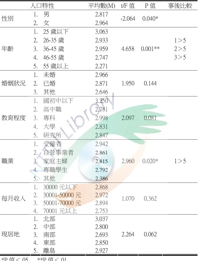 表 4-2-1 人口特性對時尚流行構面之差異分析表  人口特性  平均數(M) t/F 值 P 值  事後比較  1.  男  2.817  性別  2.  女  2.964  -2.064 0.040*  1