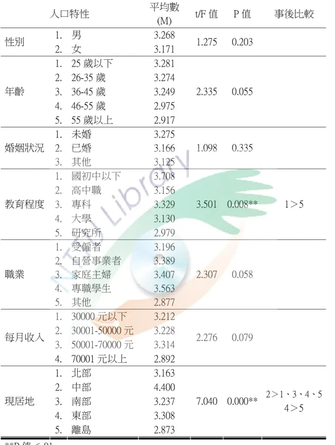 表 4-2-2 人口特性對物質追求構面之差異分析表  人口特性  平均數 (M)  t/F 值 P 值  事後比較  1.  男  3.268  性別  2.  女  3.171  1.275 0.203  1