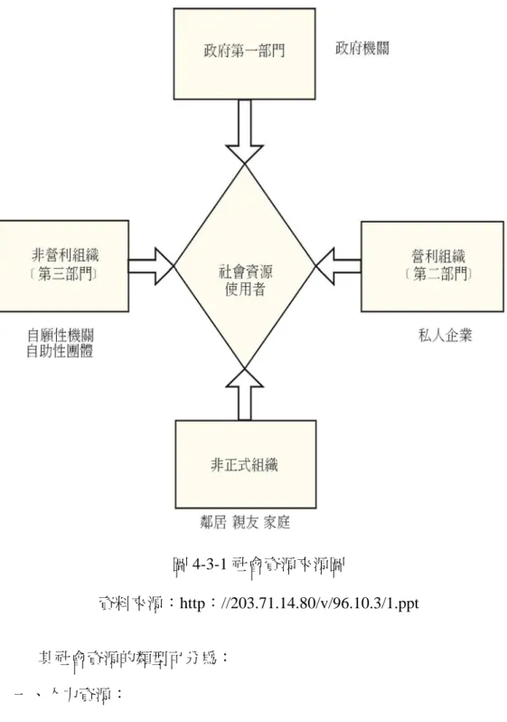 圖 4-3-1 社會資源來源圖  資料來源：http：//203.71.14.80/v/96.10.3/1.ppt  其社會資源的類型可分為：  一、人力資源：  人力資源指的是有助於推動者用來協助社區解決其問題或滿足其需求 的個人。如社區內的人士，包括親戚朋友、學校師生、社團幹部、社區領袖 人物、藝文人士或工場和企業內的負責人和從業員等,皆是社區學習的重要 人力資源。  二、物力資源：  物力資源指的是有助於推動者用來協助社區解決其問題或滿足其需求