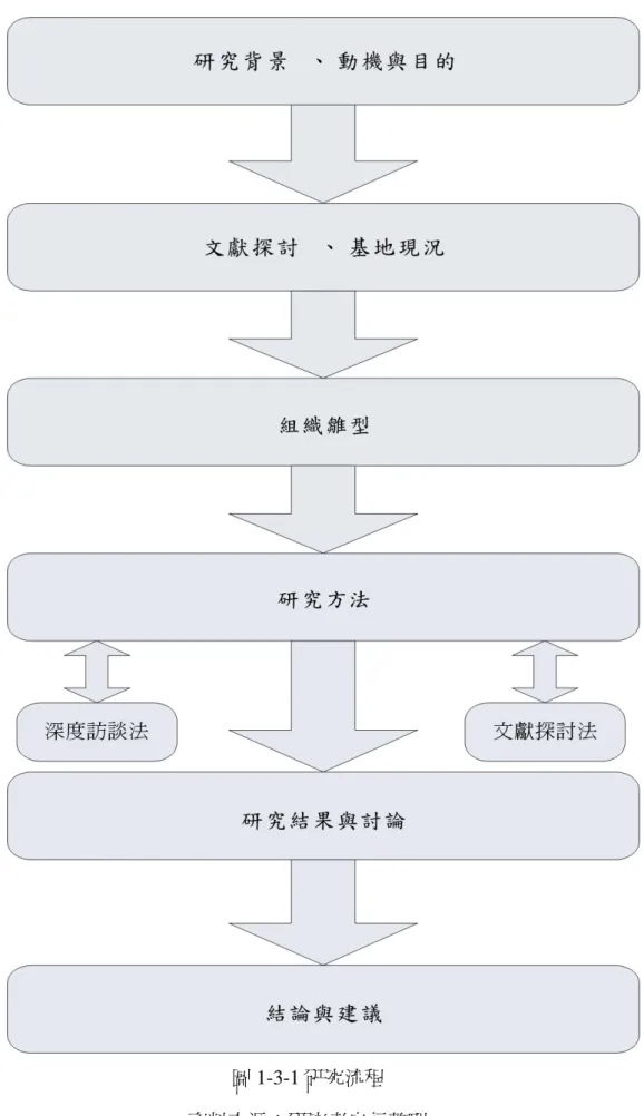 圖 1-3-1 研究流程  資料來源：研究者自行整理 