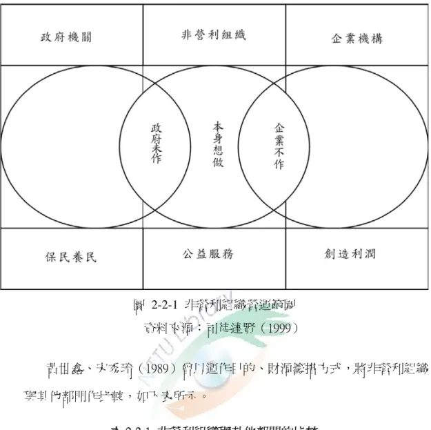 圖 2-2-1 非營利組織營運範圍        資料來源：司徒達賢（1999）  黃世鑫、宋秀玲（1989）曾以運作目的、財源籌措方式，將非營利組織 與其他部門作比較，如下表所示。  表 2-2-1  非營利組織與其他部門的比較  組織  部門  運作目的  財源籌措方式  盈餘分配與否  政府部門 非營利：謀求 社會福利與 團體利益。  強制性：  1.主要是以賦稅收入支應政府支出。  2.不具有對價關係。  不以追求剩餘為目的。  非營利機構  非營利：謀求 社會福利與 團體利益。  自願性：  主要
