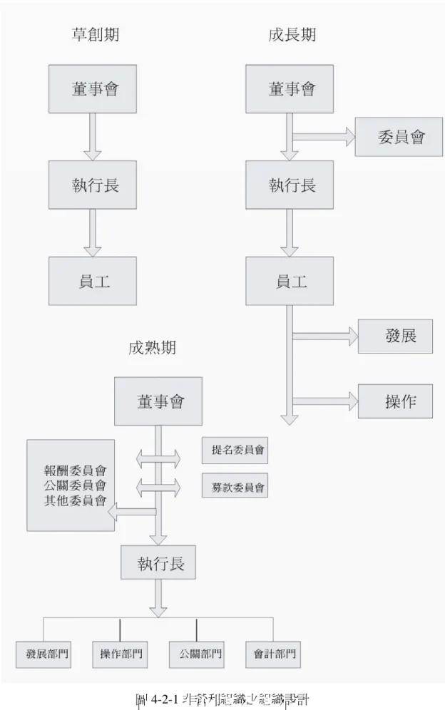 圖 4-2-1 非營利組織之組織設計  資料來源：引自江明修（2002） 