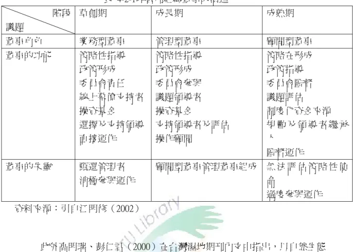 表  4-2-1非營利組織董事的演進  階段  草創期    成長期    成熟期    議題    董事角色    業務型董事    管理型董事    顧問型董事    董事的功能    策略性指導    策略性指導    策略在形成    政策形成    委員會責任    線上幕僚支持者  政策形成    政策指導    委員會監督   議題評估    制度化資金來源   委員會參與   議題領導者   操資基金   操資基金    支持領導者及評估    操作顧問   選擇及支持領導  規 勸 及 領