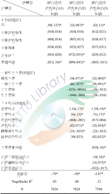 表 4-2：影響我國大學生國內進修教育抱負之二項式邏輯迴歸分析表            依變項            自變項  國內進修  教育抱負(1) b (β)  國內進修  教育抱負(2)b (β)  國內進修  教育抱負(3) b (β)  女性(對照組)  男  .50(.137)*  .32(.087)*  .42(.11)*  父親教育程度  .010(.018) .010(.018) .012(.021)  母親教育程度  .008(.014) .007(.013) .010(.017) 