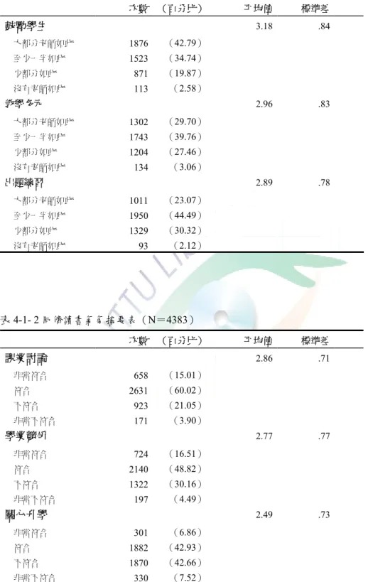 表 4-1- 1 師生教學互動摘要表（N＝4384）  次數  （百分比） 平均值 標準差 鼓勵學生  3.18 .84     大部分老師如此  1876  （42.79）     至少一半如此  1523  （34.74）     少部分如此  871  （19.87）     沒有老師如此  113  （2.58） 教學多元  2.96 .83     大部分老師如此  1302  （29.70）     至少一半如此  1743  （39.76）     少部分如此  1204  （27.46）  