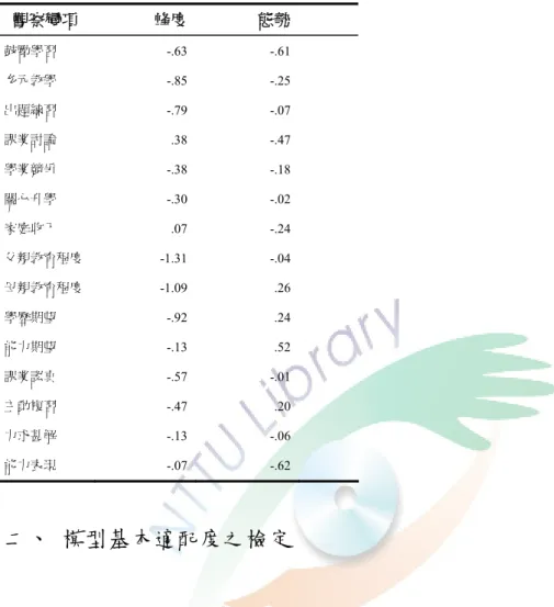 表 4-2- 1 所有觀察變項之峰度與態勢分配  觀察變項  峰度  態勢 鼓勵學習  -.63 -.61 多元教學  -.85 -.25 出題練習  -.79 -.07 課業討論  .38 -.47 學業競爭  -.38 -.18 關心升學  -.30 -.02 家庭收入  .07 -.24 父親教育程度  -1.31 -.04 母親教育程度  -1.09 .26 學歷期望  -.92 .24 能力期望  -.13 .52 課業認真  -.57 -.01 主動複習  -.47 .20 力求甚解  -.13
