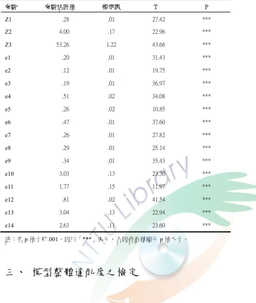 表 4-2- 3 觀察變項測量誤  參數  參數估計值  標準誤  T  P  Z1  .28  .01  27.42  ***  Z2  4.00  .17  22.96  ***  Z3  53.26  1.22  43.66  ***  e1  .20  .01  31.43  ***  e2  .12  .01  19.75  ***  e3  .19  .01  36.97  ***  e4  .51  .02  34.08  ***  e5  .26  .02  10.85  ***  e6  