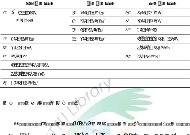 表 4-2- 4 理論模型之整體適配度考驗指標結果表 絕對適配量測  增值適配量測  簡效適配量測  6. NFI= .95 (›0.90)  10.  PNFI= .71 (›0.5)  7