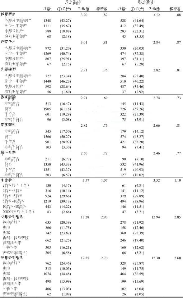 表 4-3- 6 公私立高中生次數分配表摘要表  公立高中  私立高中  次數  (百分比)  平均值 標準差 次數 (百分比) 平均值  標準差  鼓勵學生  3.20  .82 3.12  .88      大部分老師如此  1348  (43.27)  528 (41.64)     至少一半如此  1111  (35.67)  412 (32.49)     少部分如此  588  (18.88)  283 (22.31)     沒有老師如此  68  (2.18)  45 (3.55) 教學多元