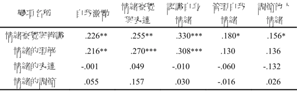 表 4-17  幼兒教師情緒智力各分項與幼兒情緒能力各分項之相關摘要表 變項名稱  自我激勵  情緒察覺 與表達  認識自身情緒  管理自我情緒  調節他人情緒  情緒察覺與辨識 .226 **   .255 **  .330 *** .180 *    .156 *   情緒的理解  .216 **   .270 *** .308 *** .130     .136    情緒的表達  -.001     .049    -.010    -.060     -.132    情緒的調節  .055   