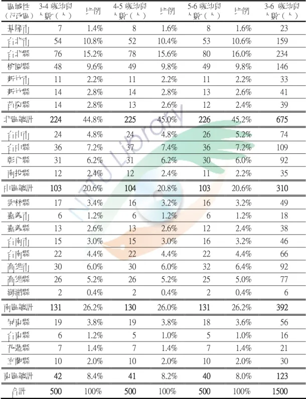 表 3-1    全國各縣 3-6 歲幼兒抽樣人數表 區域性  （行政區） 3-4 歲幼兒 人數（人） 比例  4-5 歲幼兒 人數（人） 比例  5-6 歲幼兒 人數（人） 比例  3-6  歲幼兒  人數（人）  基隆市      7    1.4%      8    1.6%      8    1.6%    23  台北市    54  10.8%    52  10.4%    53  10.6%  159  台北縣    76  15.2%    78  15.6%    80  16.0%