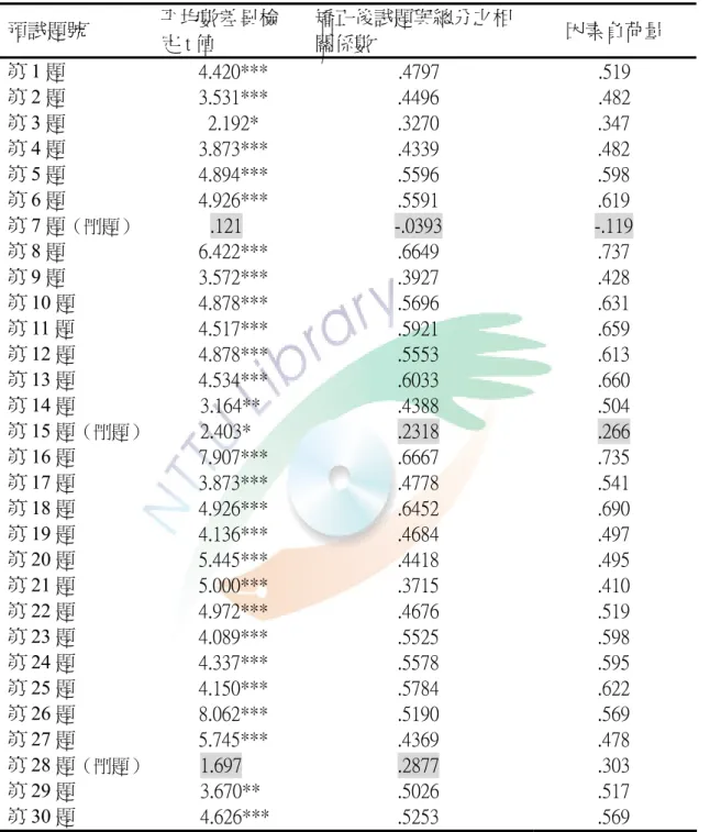 表 3-9    預試第二部分極端組比較與同質性檢驗摘要表 預試題號  平均數差異檢 定 t 值  矯正後試題與總分之相關係數  因素負荷量  第 1 題  4.420***  .4797  .519  第 2 題  3.531***  .4496  .482  第 3 題  2.192*  .3270  .347  第 4 題  3.873***  .4339  .482  第 5 題  4.894***  .5596  .598  第 6 題  4.926***  .5591  .619  第 7 題 