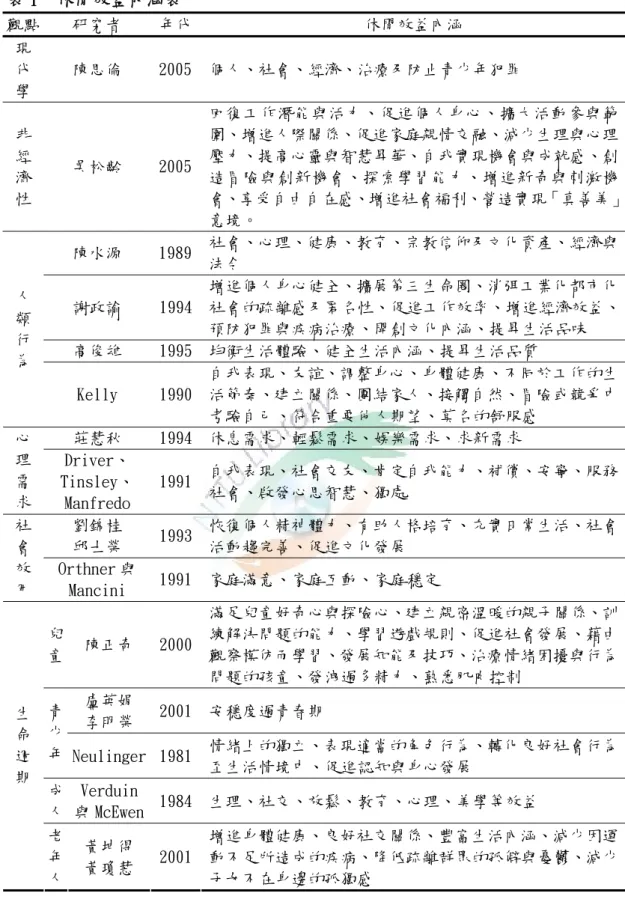 表 1  休閒效益內涵表  觀點  研究者  年代  休閒效益內涵  現  代  學  陳思倫  2005  個人、社會、經濟、治療及防止青少年犯罪  非  經  濟  性  吳松齡  2005  回復工作潛能與活力、促進個人身心、擴大活動參與範圍、增進人際關係、促進家庭親情交融、減少生理與心理壓力、提高心靈與智慧昇華、自我實現機會與成就感、創造冒險與創新機會、探索學習能力、增進新奇與刺激機 會、享受自由自在感、增進社會福利、營造實現「真善美」 意境。  陳水源  1989  社會、心理、健康、教育、宗教信