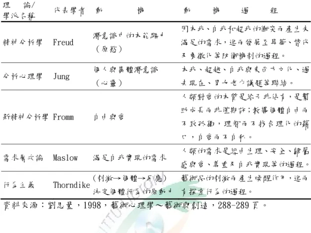 表 5  創作動機理論學派表  理   論/  學派名稱  代表學者  動        機  動     機     過     程  精神分析學  Freud  潛意識中的本能驅力  （原慾）  因本我、自我和超我的衝突而產生未滿足的需求，進而發展至昇華、替代 及象徵化等防衛機制的過程。  分析心理學  Jung  個人與集體潛意識  （心靈）  本我、超越、自我與東西方文化、過去現在、男女老少議題等聯結。  新精神分析學 Fromm  自由與愛  人類對愛的本質是給予非佔有，是幫助成長而非僅期許；教導